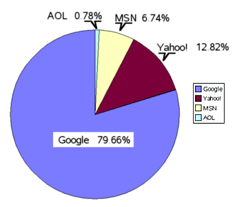 Search Engine hits chart
