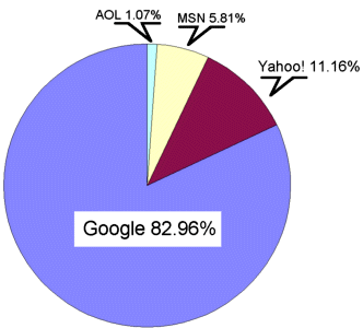 Search Engine hits chart