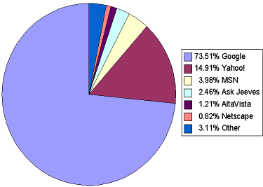 Search Engine hits chart