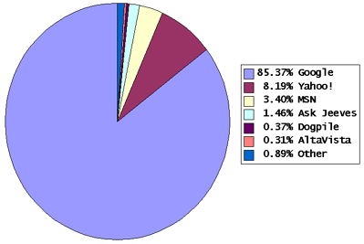 Search Engine hits chart